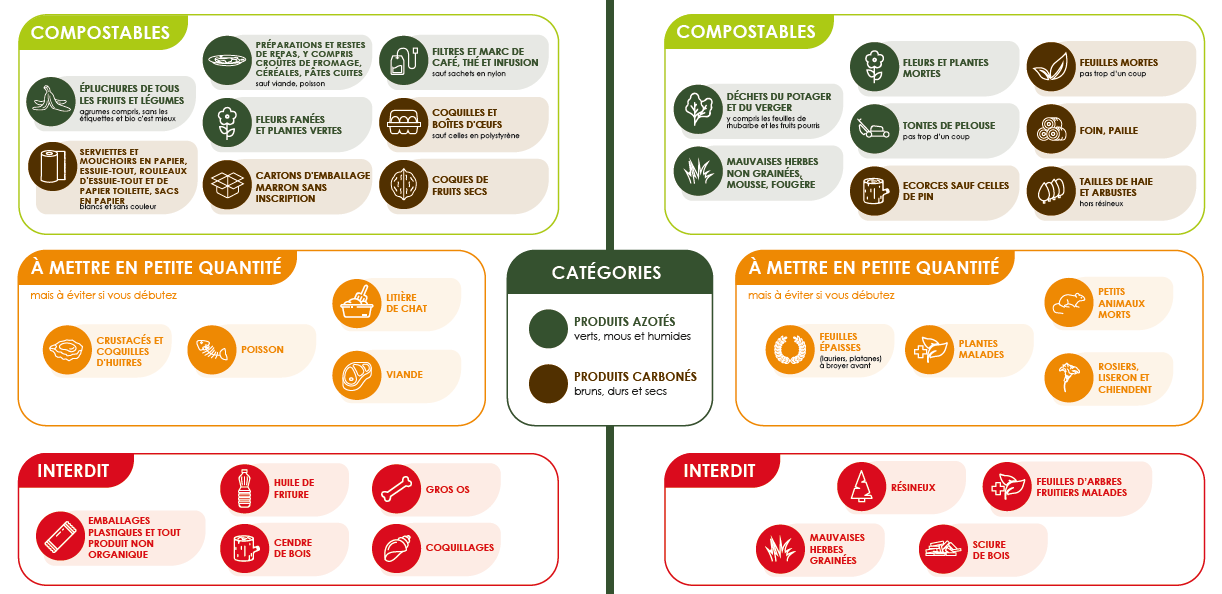 liste aliments compost